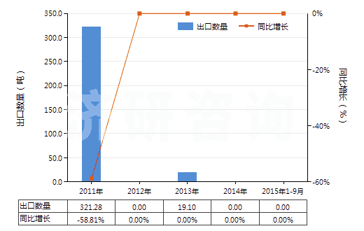 2011-2015年9月中國其他銻礦砂及其精礦(HS26171090)出口量及增速統(tǒng)計(jì)